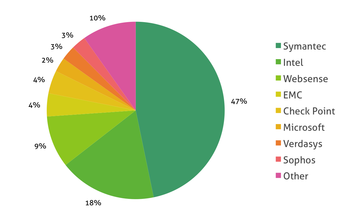 Dlp Comparison Chart