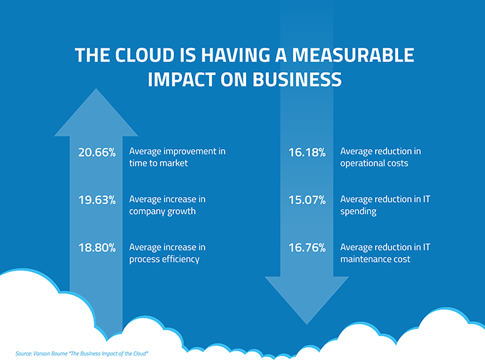 Strategic E Business Initiative For Adopting Cloud