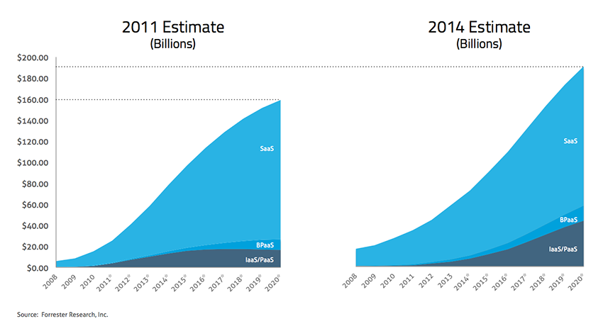 blog image - forrester cloud market sizing 850