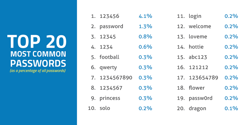 Roblox Most Common Passwords