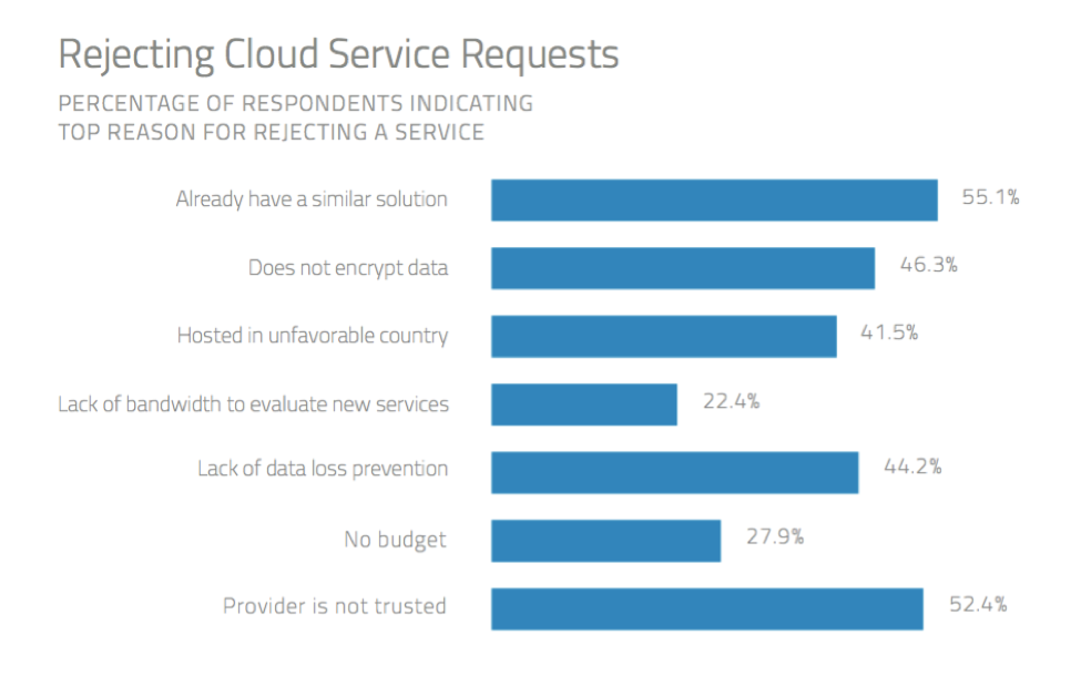 cloud service security assessment blog image 2