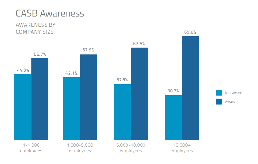 blog image - casb awareness 850
