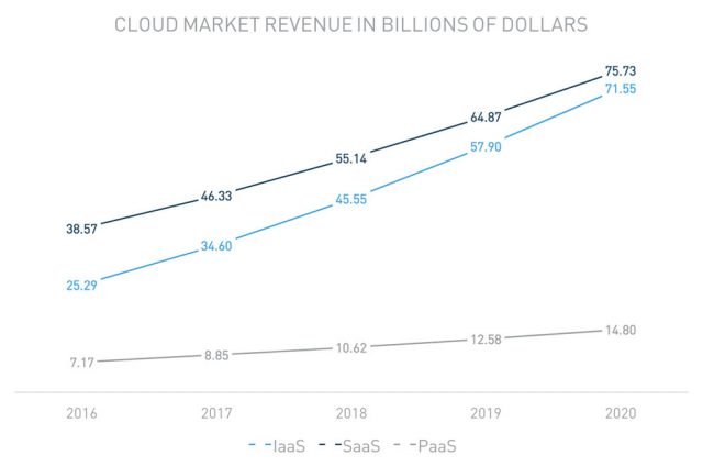 cloud revenue IaaS SaaS PaaS