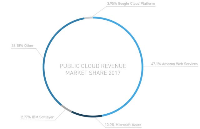 Public Cloud Market blog image 2