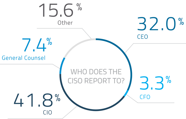 CSA-Report-2015-the-role-of-ciso-627-dark