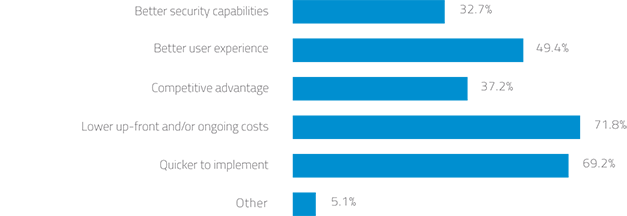 CSA-Report-2015-benefits-of-the-cloud-627-dark