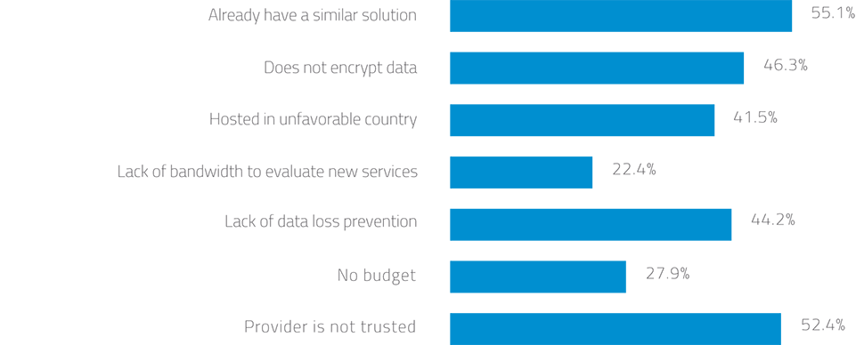 CSA-Report-2015-rejecting-cloud-services-961-dark1