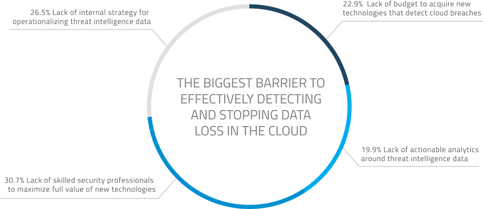 CSA-Report-2015-barriers-to-detecting-data-loss-961-dark1
