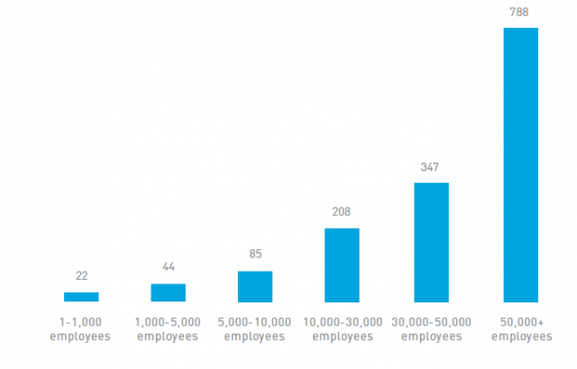 number of apps by company size