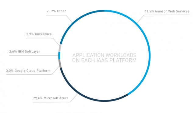 IaaS adoption by vendor