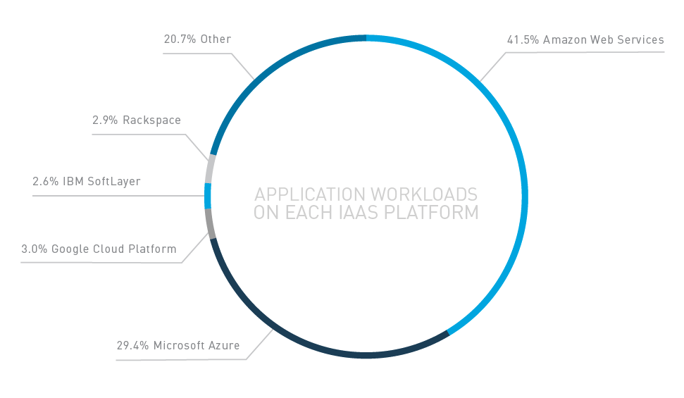 IaaS adoption by vendor