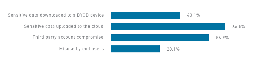 Perceived threats to custom apps